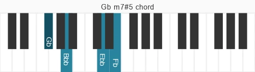 Piano voicing of chord Gb m7#5